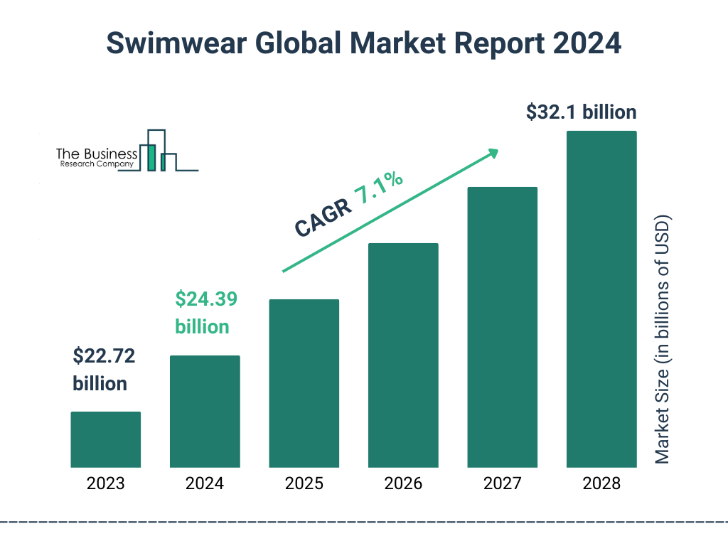Shaping Swimsuit Market Trend: Whats Hot and Whats Not in This Years Swimwear Fashion World?