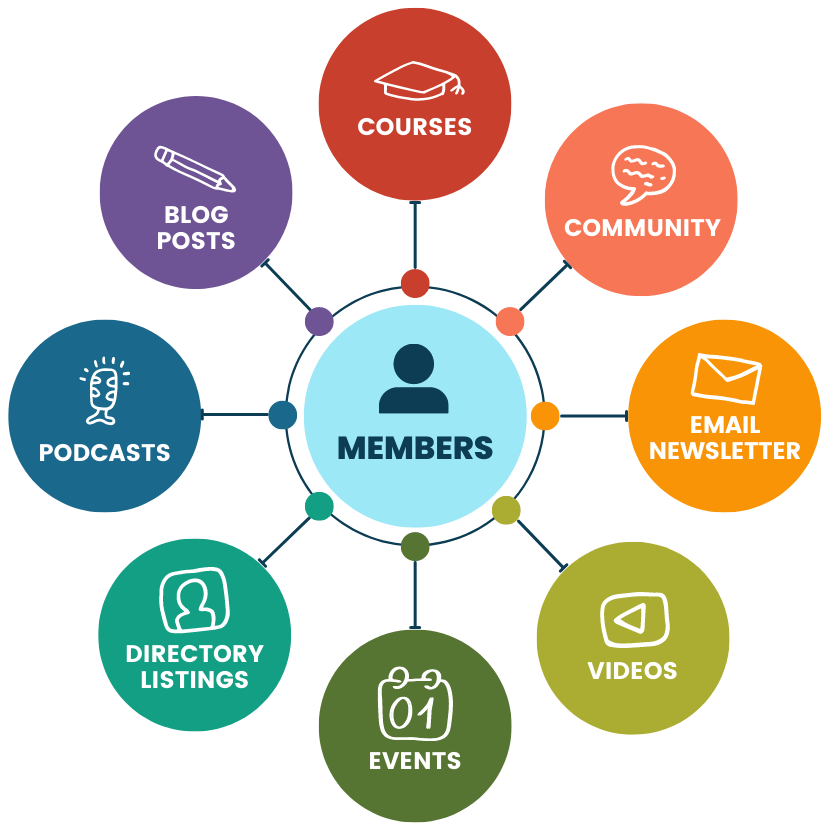 What is a Membership Community? Everything You Need to Know